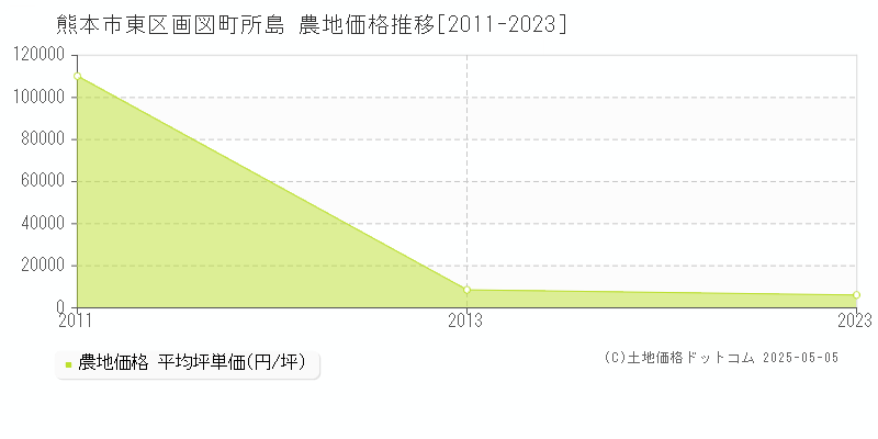 画図町所島(熊本市東区)の農地価格推移グラフ(坪単価)[2011-2023年]