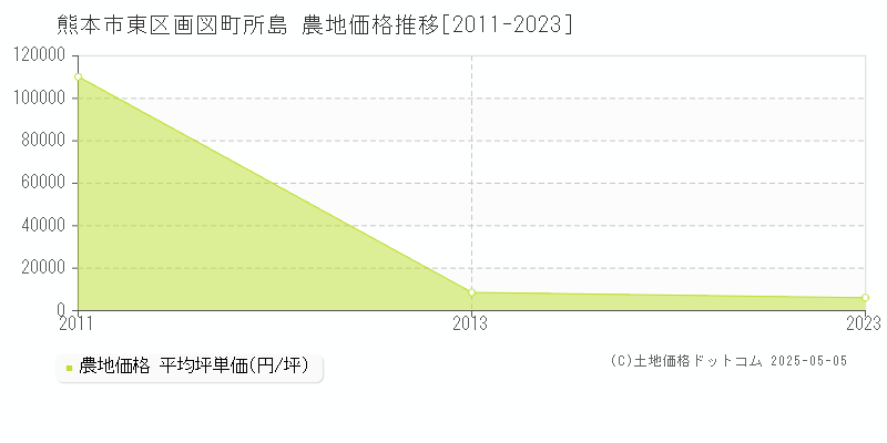 熊本市東区画図町所島の農地価格推移グラフ 