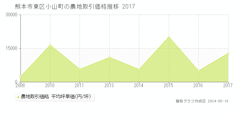 熊本市東区小山町の農地価格推移グラフ 