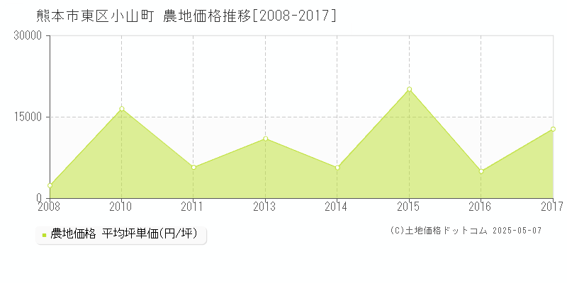小山町(熊本市東区)の農地価格推移グラフ(坪単価)[2008-2017年]