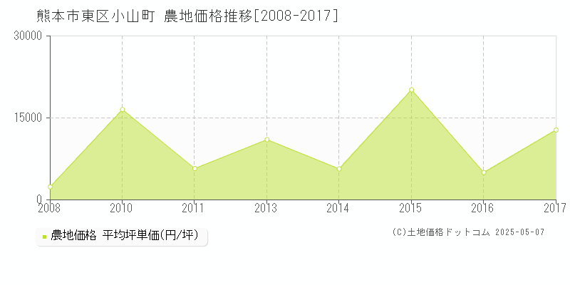 熊本市東区小山町の農地価格推移グラフ 