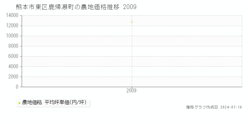 熊本市東区鹿帰瀬町の農地価格推移グラフ 
