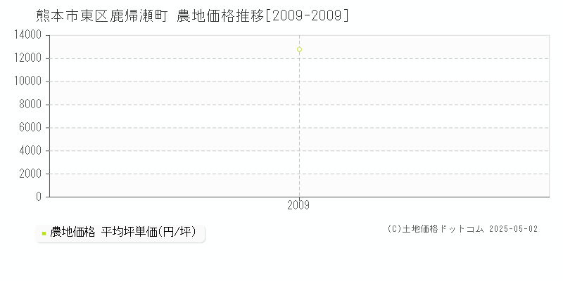 鹿帰瀬町(熊本市東区)の農地価格推移グラフ(坪単価)[2009-2009年]