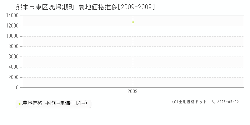 熊本市東区鹿帰瀬町の農地価格推移グラフ 