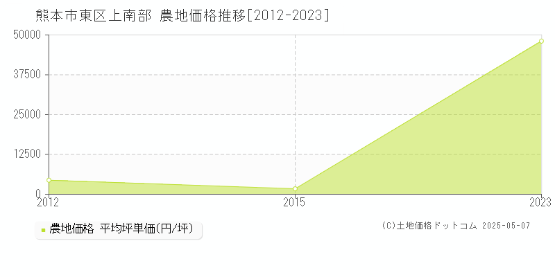 上南部(熊本市東区)の農地価格推移グラフ(坪単価)[2012-2023年]