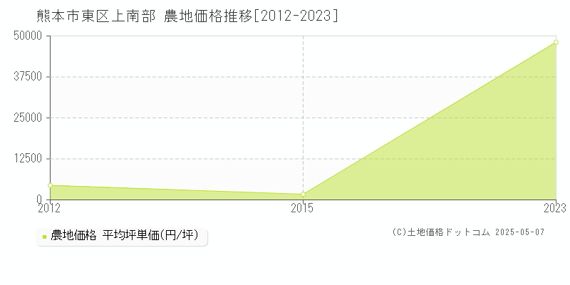 熊本市東区上南部の農地価格推移グラフ 