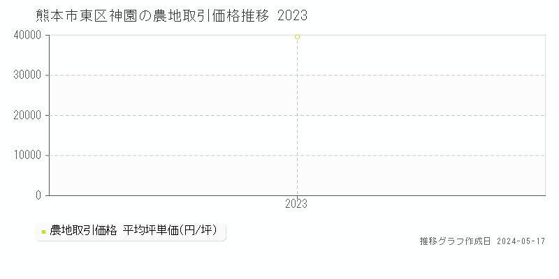 熊本市東区神園の農地価格推移グラフ 