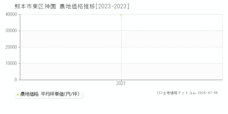 神園(熊本市東区)の農地価格推移グラフ(坪単価)[2023-2023年]