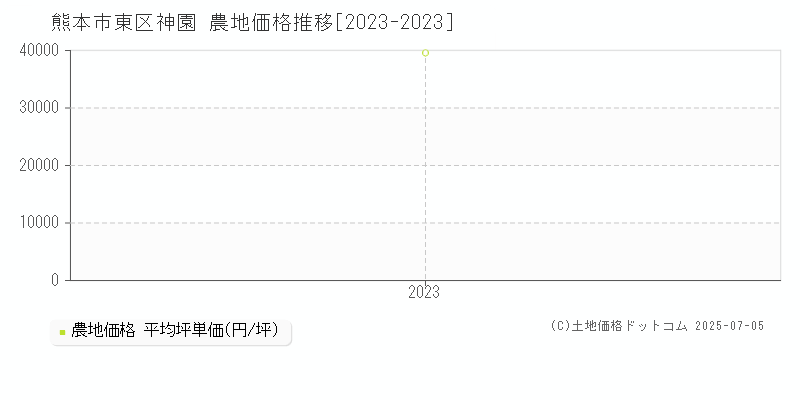 熊本市東区神園の農地価格推移グラフ 