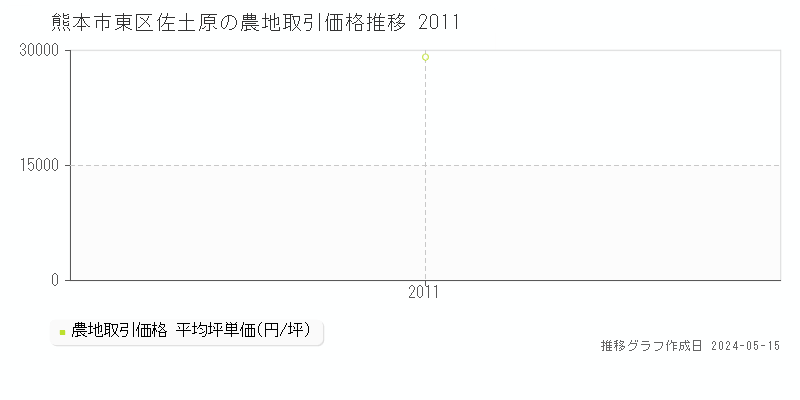 熊本市東区佐土原の農地価格推移グラフ 