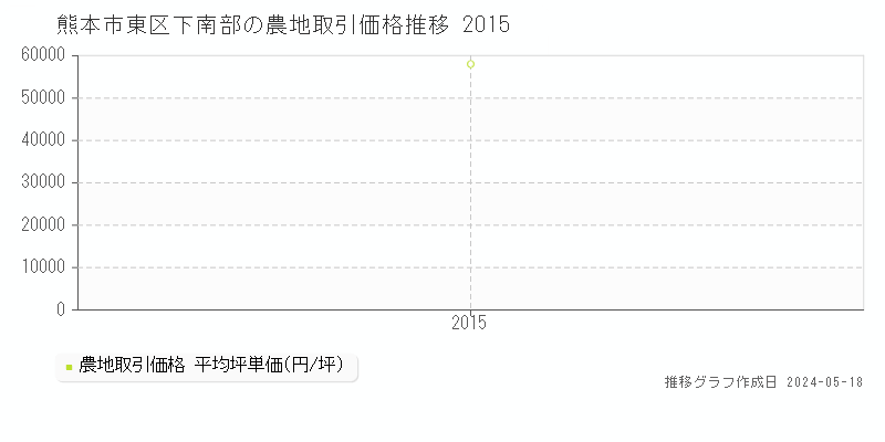 熊本市東区下南部の農地価格推移グラフ 