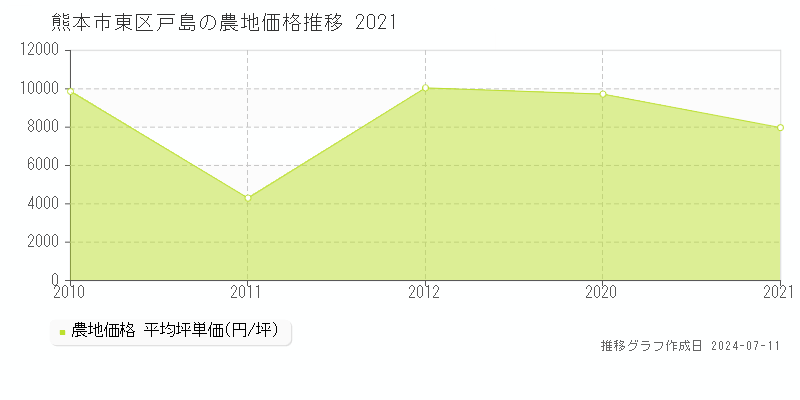 熊本市東区戸島の農地価格推移グラフ 