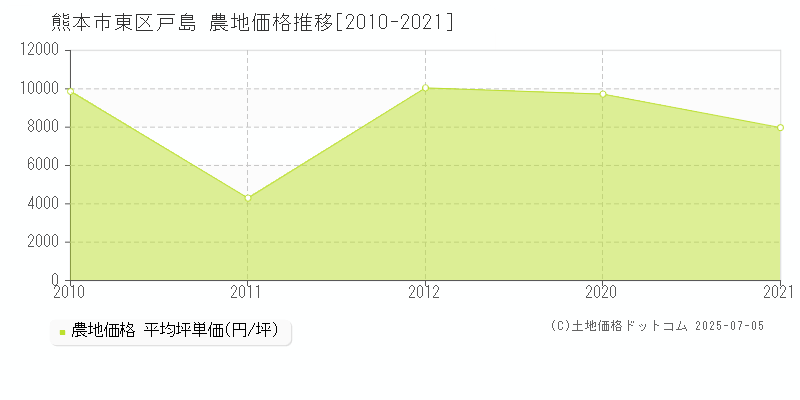 戸島(熊本市東区)の農地価格推移グラフ(坪単価)[2010-2021年]