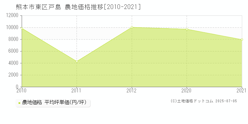 熊本市東区戸島の農地価格推移グラフ 