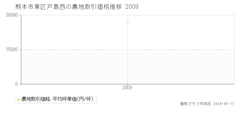 熊本市東区戸島西の農地価格推移グラフ 