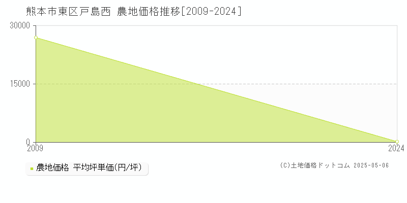 戸島西(熊本市東区)の農地価格推移グラフ(坪単価)[2009-2024年]