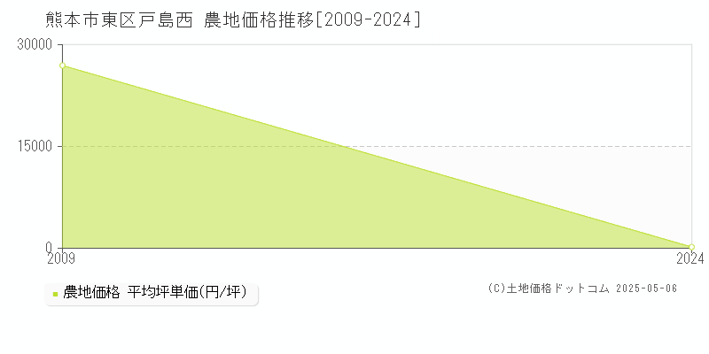 熊本市東区戸島西の農地価格推移グラフ 