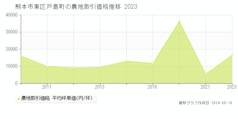 熊本市東区戸島町の農地価格推移グラフ 