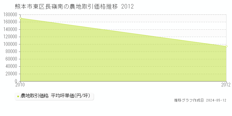 熊本市東区長嶺南の農地価格推移グラフ 
