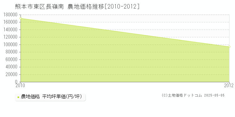 長嶺南(熊本市東区)の農地価格推移グラフ(坪単価)[2010-2012年]