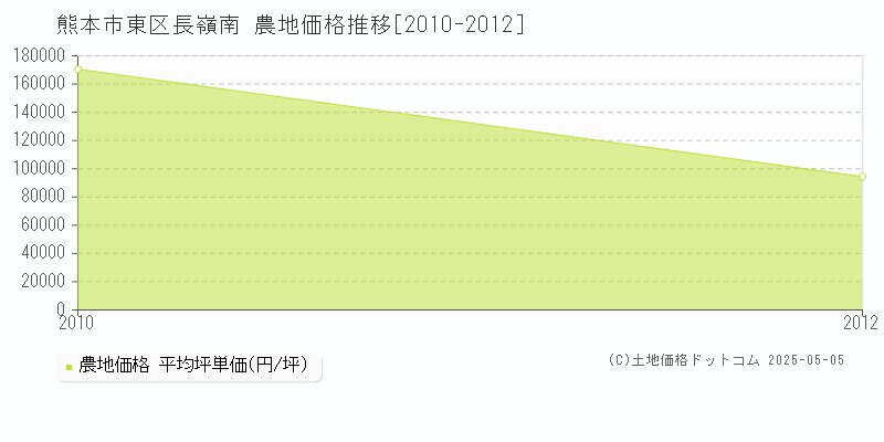 熊本市東区長嶺南の農地価格推移グラフ 