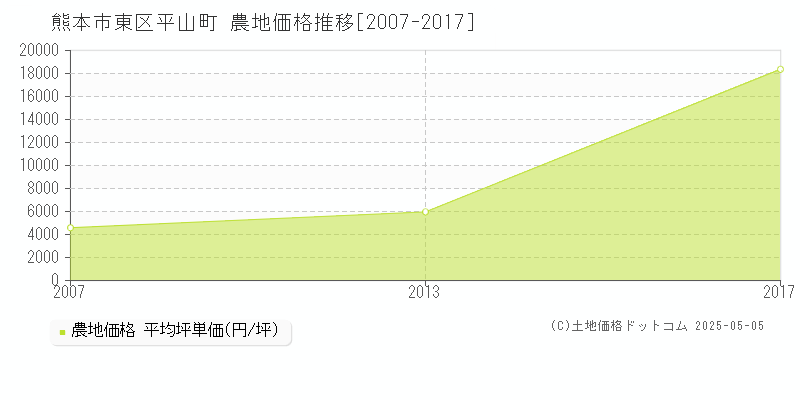 平山町(熊本市東区)の農地価格推移グラフ(坪単価)[2007-2017年]