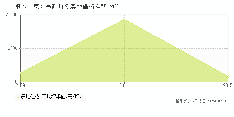 熊本市東区弓削町の農地価格推移グラフ 