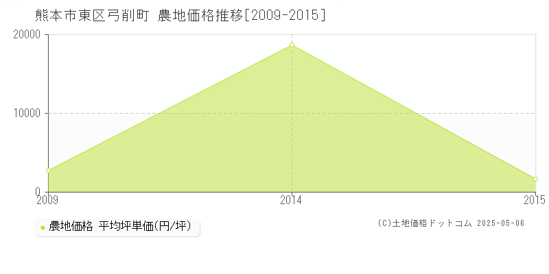 弓削町(熊本市東区)の農地価格推移グラフ(坪単価)[2009-2015年]