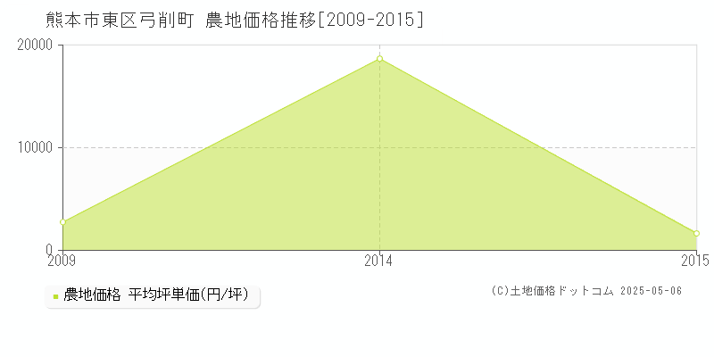 熊本市東区弓削町の農地価格推移グラフ 