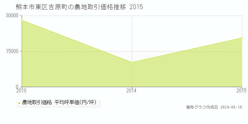 熊本市東区吉原町の農地価格推移グラフ 