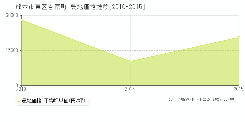 吉原町(熊本市東区)の農地価格推移グラフ(坪単価)[2010-2015年]