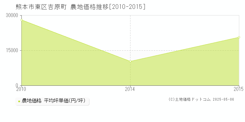 熊本市東区吉原町の農地価格推移グラフ 