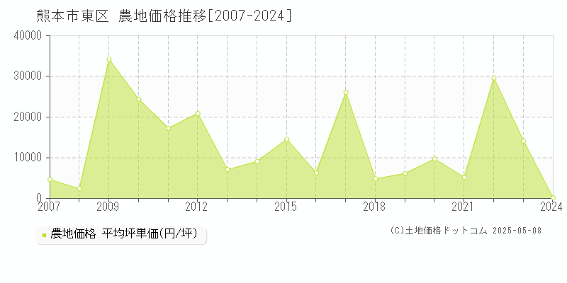 熊本市東区(熊本県)の農地価格推移グラフ(坪単価)[2007-2024年]
