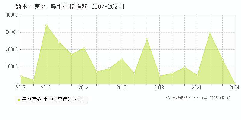 熊本市東区の農地価格推移グラフ 