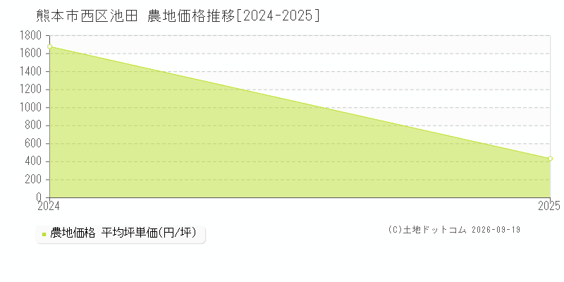 熊本市西区池田の農地価格推移グラフ(坪単価)[2024-2025年]