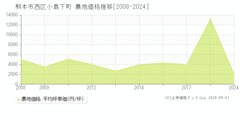 小島下町(熊本市西区)の農地価格推移グラフ(坪単価)[2008-2024年]