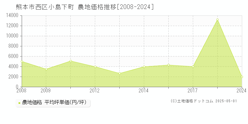 熊本市西区小島下町の農地価格推移グラフ 