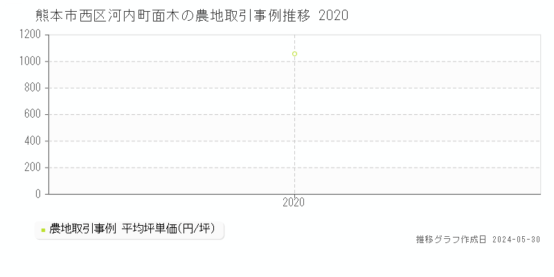 熊本市西区河内町面木の農地価格推移グラフ 