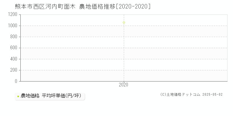 熊本市西区河内町面木の農地価格推移グラフ 