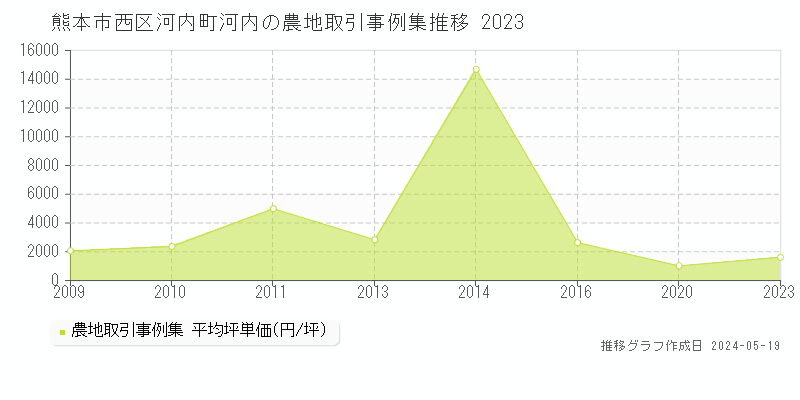 熊本市西区河内町河内の農地価格推移グラフ 