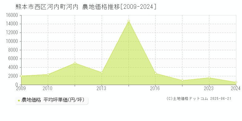 河内町河内(熊本市西区)の農地価格推移グラフ(坪単価)[2009-2024年]