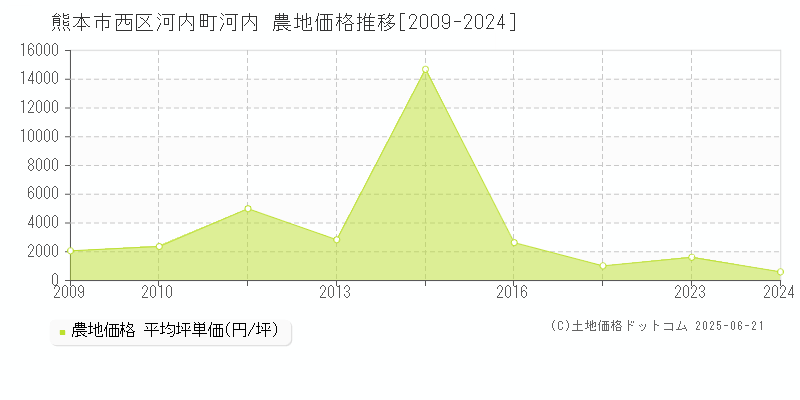 熊本市西区河内町河内の農地価格推移グラフ 