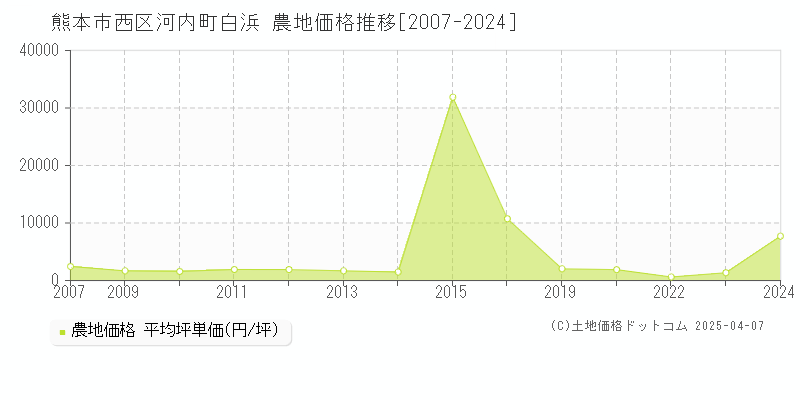 熊本市西区河内町白浜の農地価格推移グラフ 