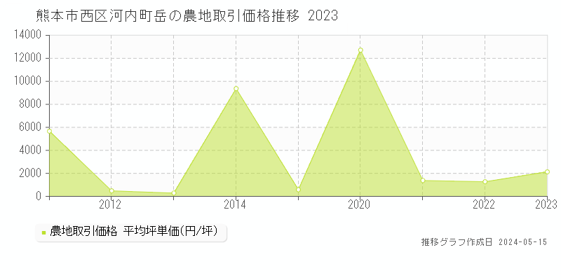 熊本市西区河内町岳の農地価格推移グラフ 