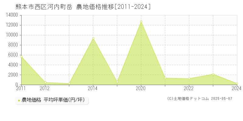 河内町岳(熊本市西区)の農地価格推移グラフ(坪単価)[2011-2024年]