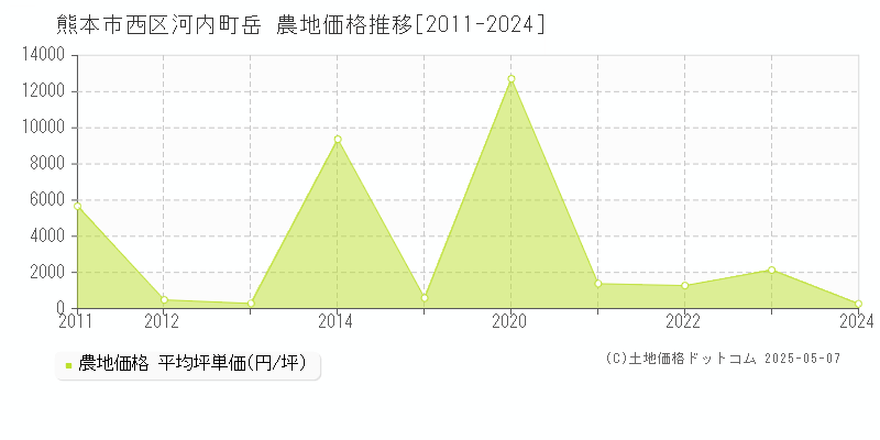 熊本市西区河内町岳の農地価格推移グラフ 