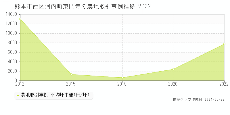 熊本市西区河内町東門寺の農地価格推移グラフ 