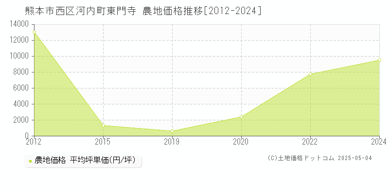 熊本市西区河内町東門寺の農地価格推移グラフ 