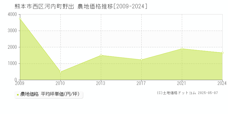 河内町野出(熊本市西区)の農地価格推移グラフ(坪単価)[2009-2024年]