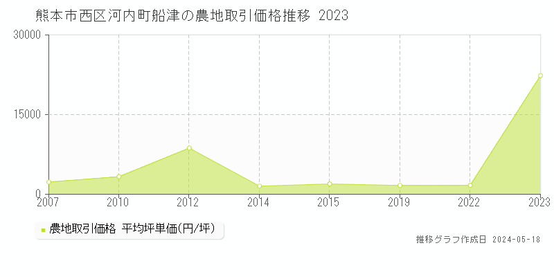 熊本市西区河内町船津の農地価格推移グラフ 